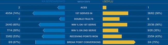 US Open. Очередная победа Бондаренко