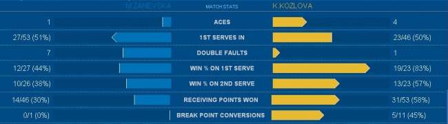 US Open. Козлова обыгрывает Заневскую в финале квалификации
