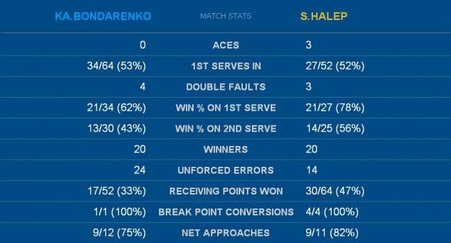 US Open. Халеп останавливает Бондаренко во втором раунде (+видео)