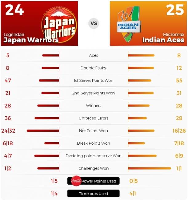 IPTL. "Индийские Тузы" обыгрывают "Японских Воинов" с минимальным преимуществом