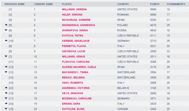 Рейтинг WTA. Свитолина опустилась на одну позицию