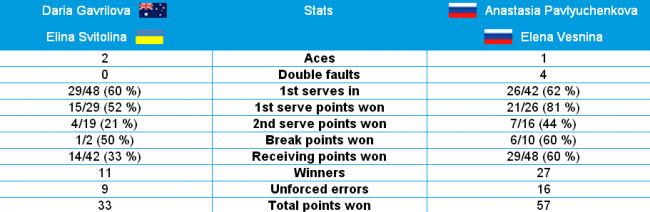 Australian Open. Свитолина и Гаврилова без шансов проигрывают пятым сеяным (+фото)