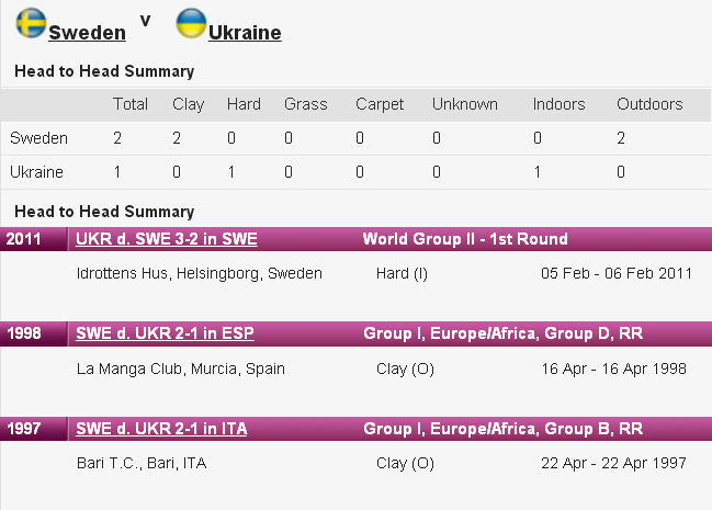 Кубок Федерации. Сегодня сборная Украины сыграет с командой Швеции