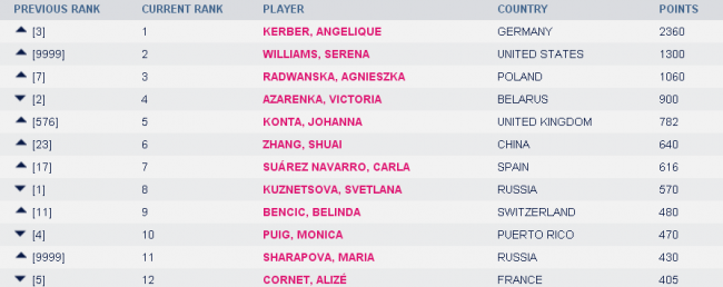 Рейтинг WTA. Прогресс Бондаренко, стабильность Свитолиной и Цуренко