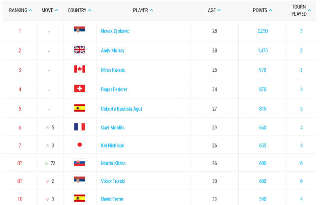 Рейтинг ATP. Борьба за звание второй ракетки Украины