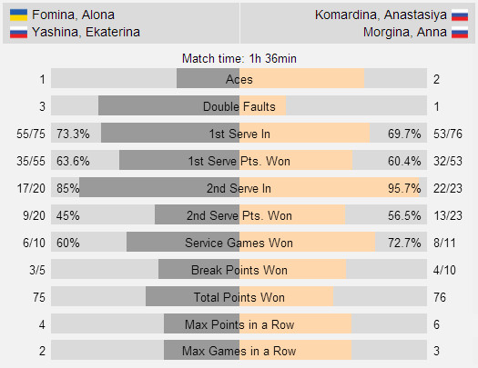 Фомина выигрывает парный титул в Шарм-эль-Шейхе вторую неделю подряд