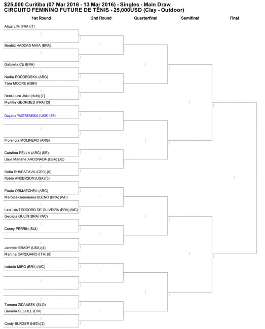 Даяна Ястремская - чемпионка турнира ITF в Кампинасе (дополнено)