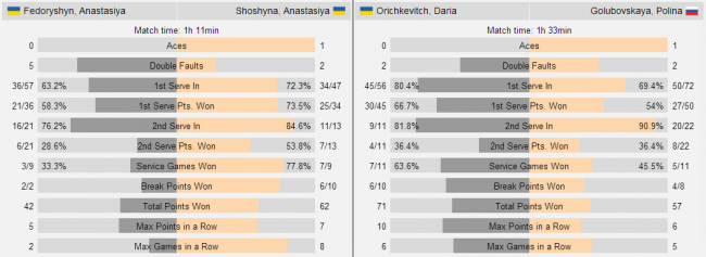 Шарм-эль-Шейх. Шошина, Оришкевич и Андреева сыграют во втором круге