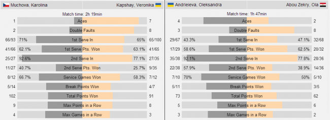 Шарм-эль-Шейх. Шошина, Оришкевич и Андреева сыграют во втором круге