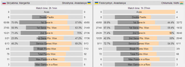 Четыре украинки начали с побед на турнире в Шарм-эль-Шейхе
