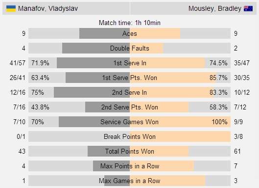 Манафов проигрывает в финале турнира в Ираклионе