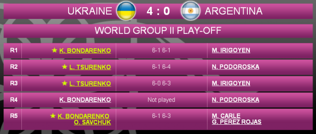 Победа украинок в парной встрече и 4:0 против сборной Аргентины. Кубок Федерации (+фото и видео)