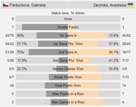 Зарицкая обыгрывает первую сеяную на турнире в Чехии
