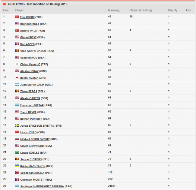 Юниоры. Маштаков сыграет в квалификации US Open