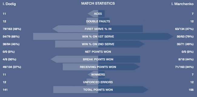 US Open. Марченко одержал победу в четырехчасовом поединке