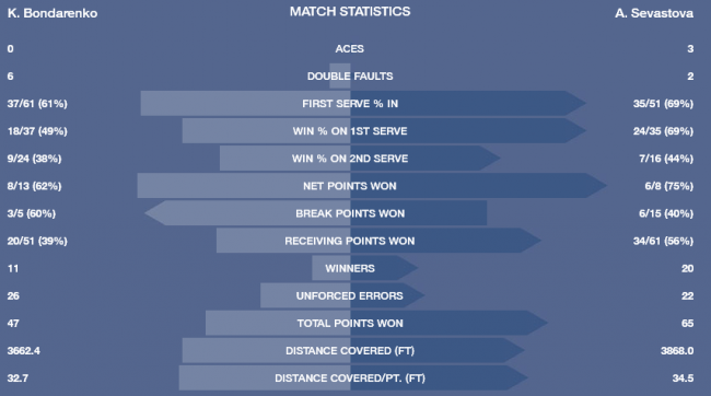 US Open. Бондаренко останавливается в третьем круге