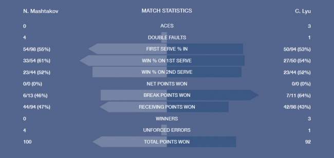 US Open. Юниоры. Маштаков дебютирует с победы в квалификации