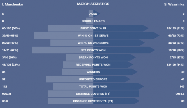 US Open. Марченко дал бой Вавринке в четвертом круге (+видео)