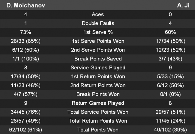 ATP Challenger Tour.  Молчанов и Урсу продолжают борьбу в квалификации