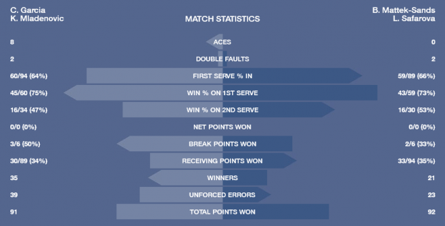 US Open. Третий титул Большого Шлема для Маттек-Сандс и Шафаржовой 
