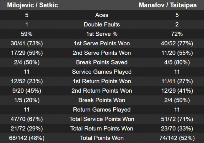 ATP Challenger Tour. Манафов успешно стартует в паре, Кекерчени проигрывает в финале квалификации