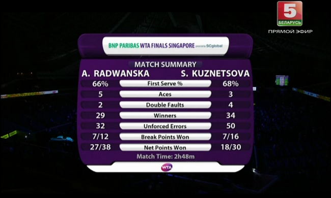 WTA Finals. Плишкова вырывает победу у Мугурусы, отыграв матчбол (+видео)