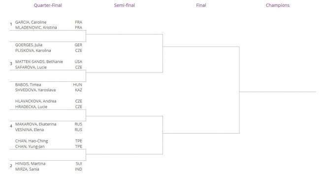WTA Finals. Состоялась жеребьёвка соревнований в парном разряде