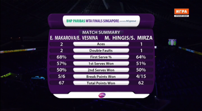 WTA Finals. Пары. Макарова и Веснина впервые обыгрывают Хингис и Мирзу (+видео)
