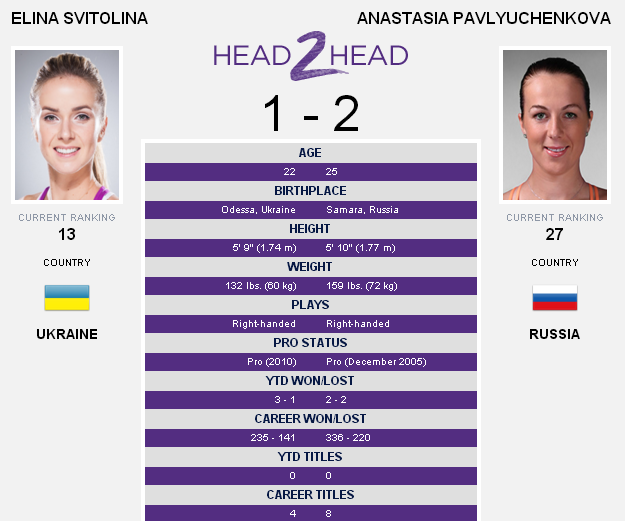 Australian Open. Анонс: Элина Свитолина - Анастасия Павлюченкова