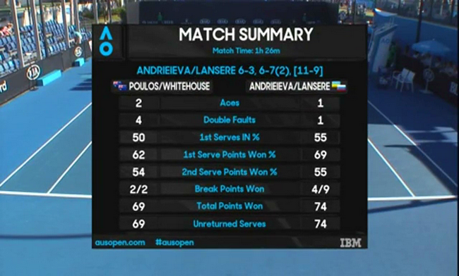 Australian Open. Андреева и Лансере выходят во второй круг, отыграв четыре матчбола