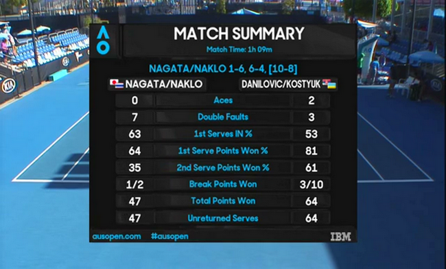 Australian Open. Костюк и Данилович проигрывают во втором круге парного турнира
