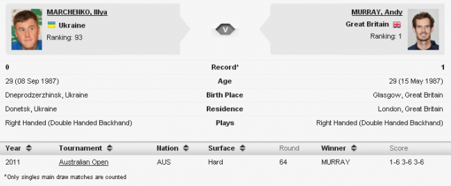 Australian Open. Долгополов и Марченко стартуют в основной сетке