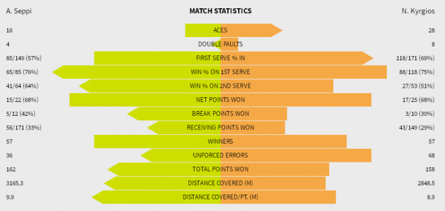 Australian Open. Сеппи отыгрывается в пяти партиях против Кириоса, Эванс остановил Чилича