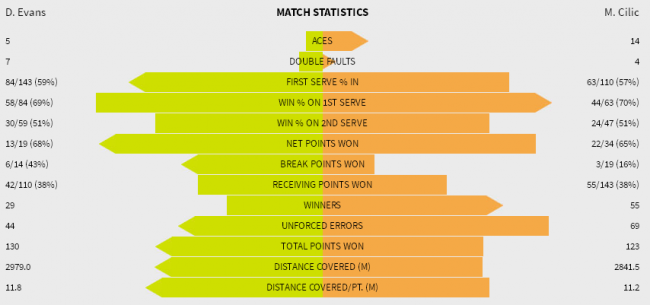 Australian Open. Сеппи отыгрывается в пяти партиях против Кириоса, Эванс остановил Чилича