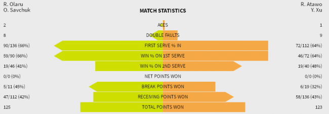 Australian Open. Савчук и Олару проигрывают в трехчасовом противостоянии