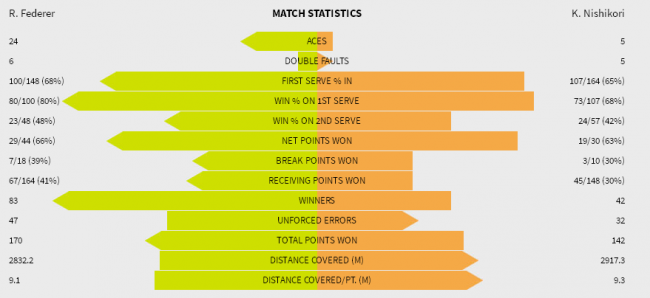 Australian Open. 200-я победа Федерера над теннисистом из топ-десятки рейтинга