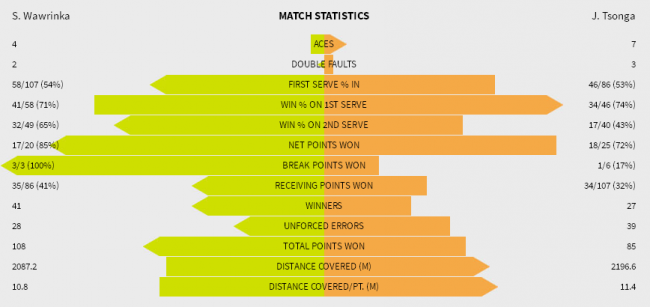 Australian Open. Стэн Вавринка - первый полуфиналист турнира