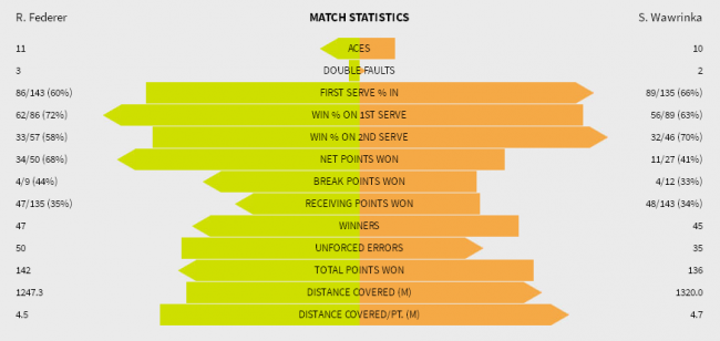 Australian Open. Федерер побеждает в швейцарском дерби и сыграет в финале