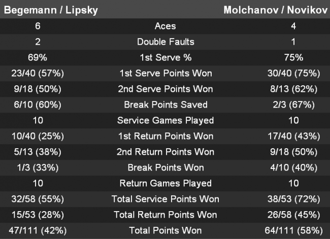 ATP Challenger Tour. Молчанов проходит в парный четвертьфинал, Стаховский проигрывает в дуэте первым сеяным