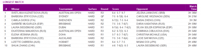 Акапулько. Уотсон и Младенович сыграли самый продолжительный матч сезона на турнирах WTA (+видео)