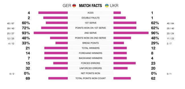 Гёргес одолела Цуренко и оформила победу над сборной Украины