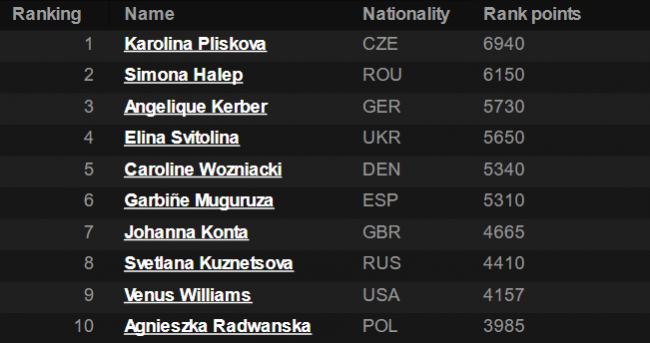 Украинка Элина Свитолина - четвертая ракетка мира в рейтинге WTA