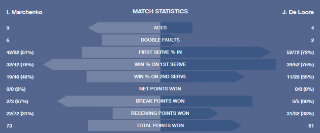 US Open. Марченко проигрывает в двухчасовом противостоянии