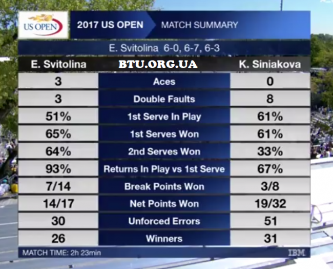 US Open. Свитолина побеждает в двухдневном противостоянии с Синяковой