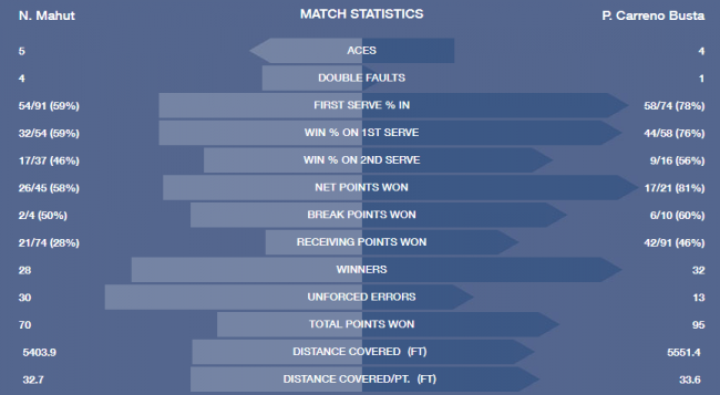US Open. Каррено Буста - первый участник четвертого круга на турнире