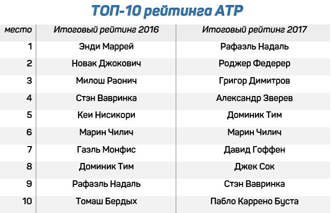 Димитров - третья ракетка мира, Долгополов завершает сезон в топ-40 и другие результаты в итоговом рейтинге