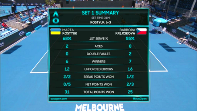 Australian Open. Марта Костюк становится самой молодой участницей основной сетки