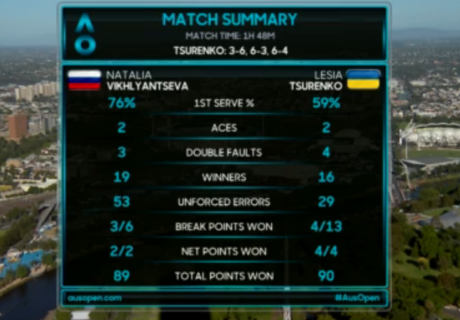 Цуренко проиграла Радваньской во втором круге Australian Open
