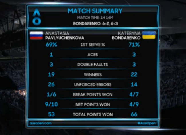 Australian Open. Бондаренко перемагає п'ятнадцяту ракетку турніру
