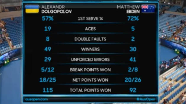Australian Open. Долгополов впервые с 2012 года сыграет в третьем раунде турнира